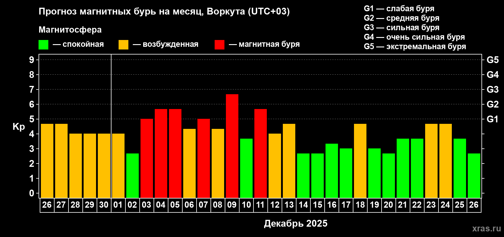 Прогноз максимального суточного геомагнитного индекса&nbsp;Kp на <b>1 месяц</b> (31 день) <b>с 26 ноября по 26 декабря 2025 г</b>