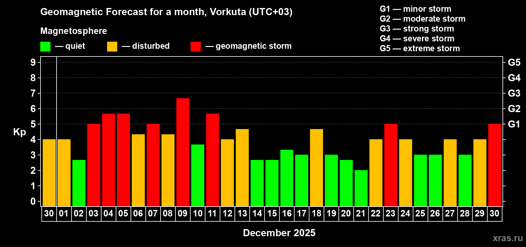 Forecast of the daily maximal value of geomagnetic index Kp for <b>1 month</b> (31 days) <b>from Nov 30, 2025 to Dec 30, 2025</b>