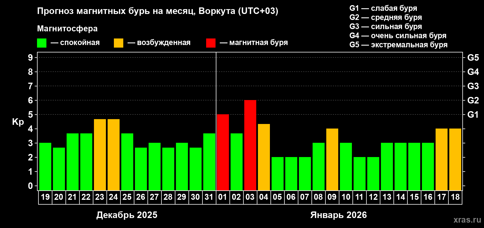 Прогноз максимального суточного геомагнитного индекса&nbsp;Kp на <b>1 месяц</b> (31 день) <b>с 19 декабря 2025 г по 18 января 2026 г</b>