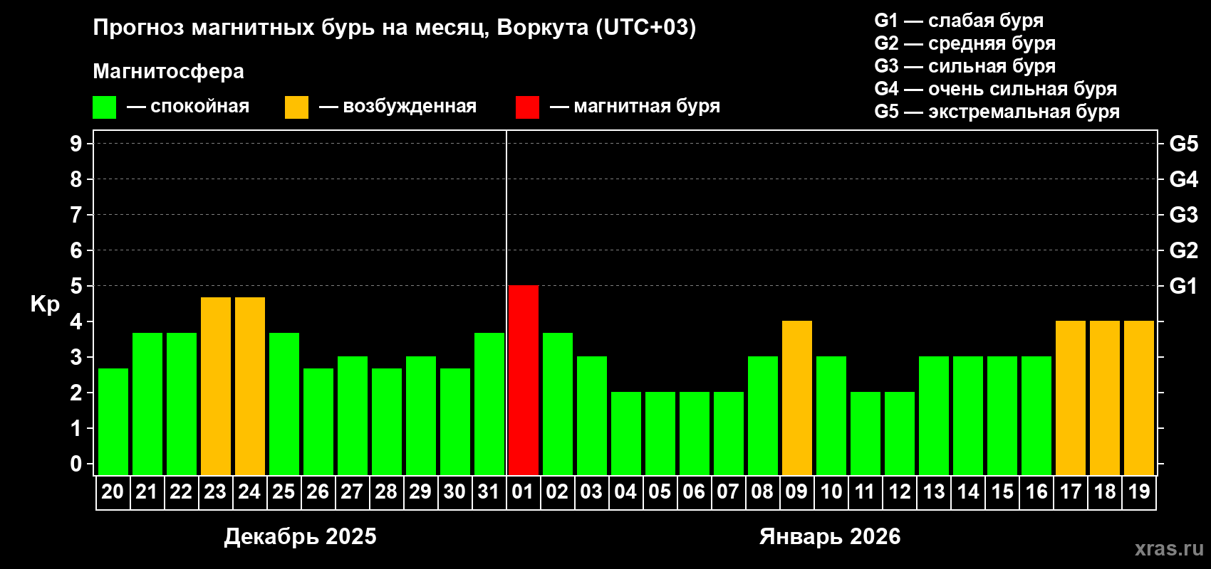 Прогноз максимального суточного геомагнитного индекса&nbsp;Kp на <b>1 месяц</b> (31 день) <b>с 20 декабря 2025 г по 19 января 2026 г</b>