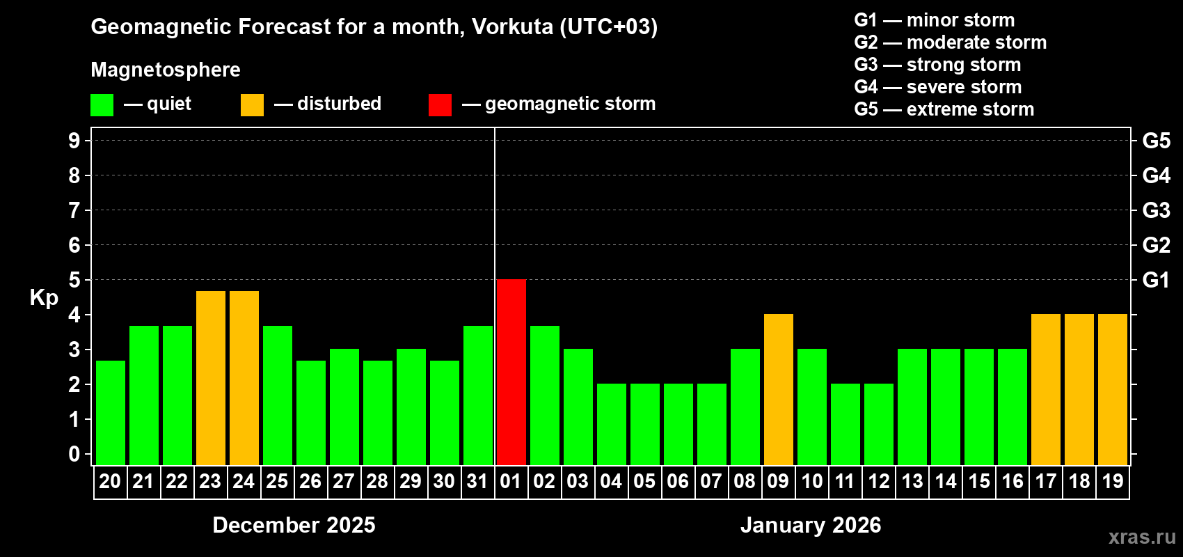 Forecast of the daily maximal value of geomagnetic index&nbsp;Kp for <b>1 month</b> (31 days) <b>from Dec 20, 2025 to Jan 19, 2026</b>