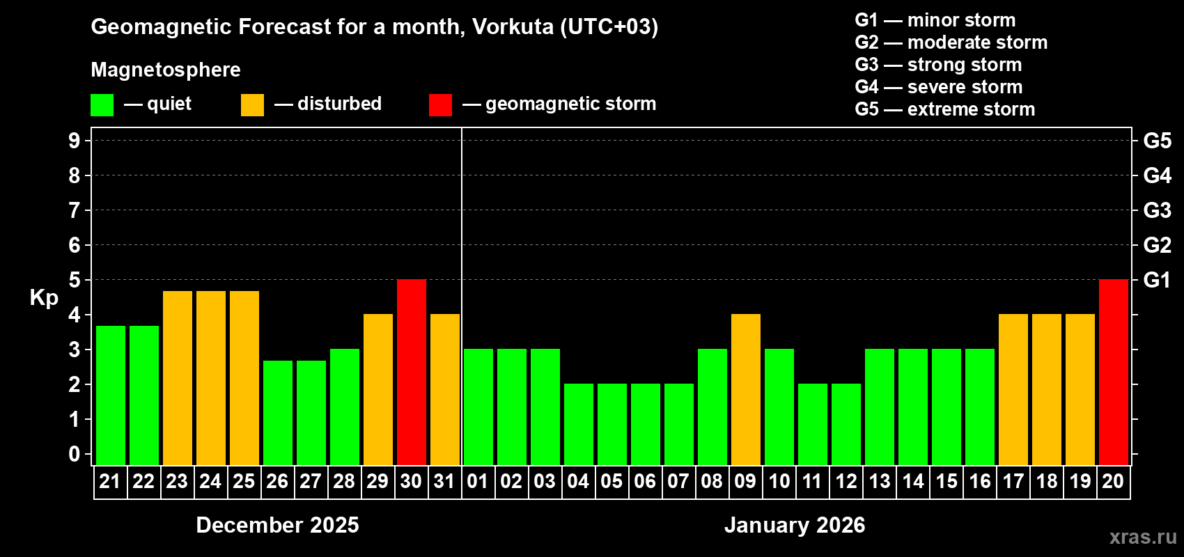 Forecast of the daily maximal value of geomagnetic index&nbsp;Kp for <b>1 month</b> (31 days) <b>from Dec 21, 2025 to Jan 20, 2026</b>