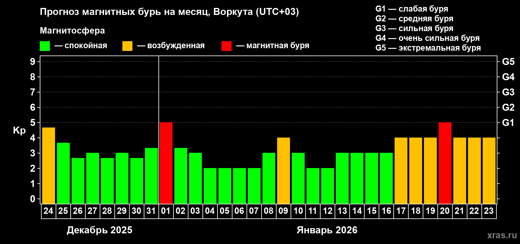 Прогноз максимального суточного геомагнитного индекса Kp на <b>1 месяц</b> (31 день) <b>с 24 декабря 2025 г по 23 января 2026 г</b>
