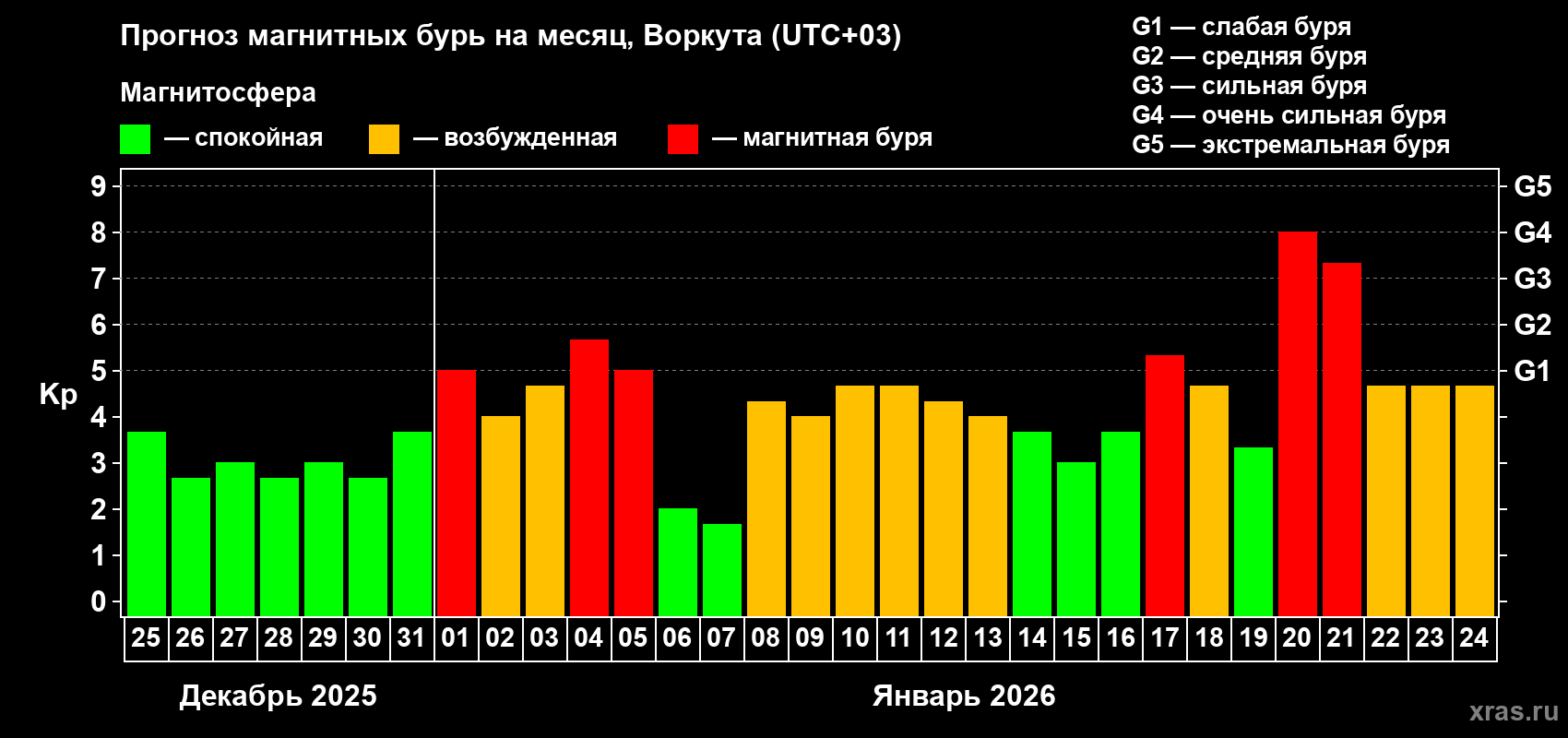 Прогноз максимального суточного геомагнитного индекса&nbsp;Kp на <b>1 месяц</b> (31 день) <b>с 25 декабря 2025 г по 24 января 2026 г</b>
