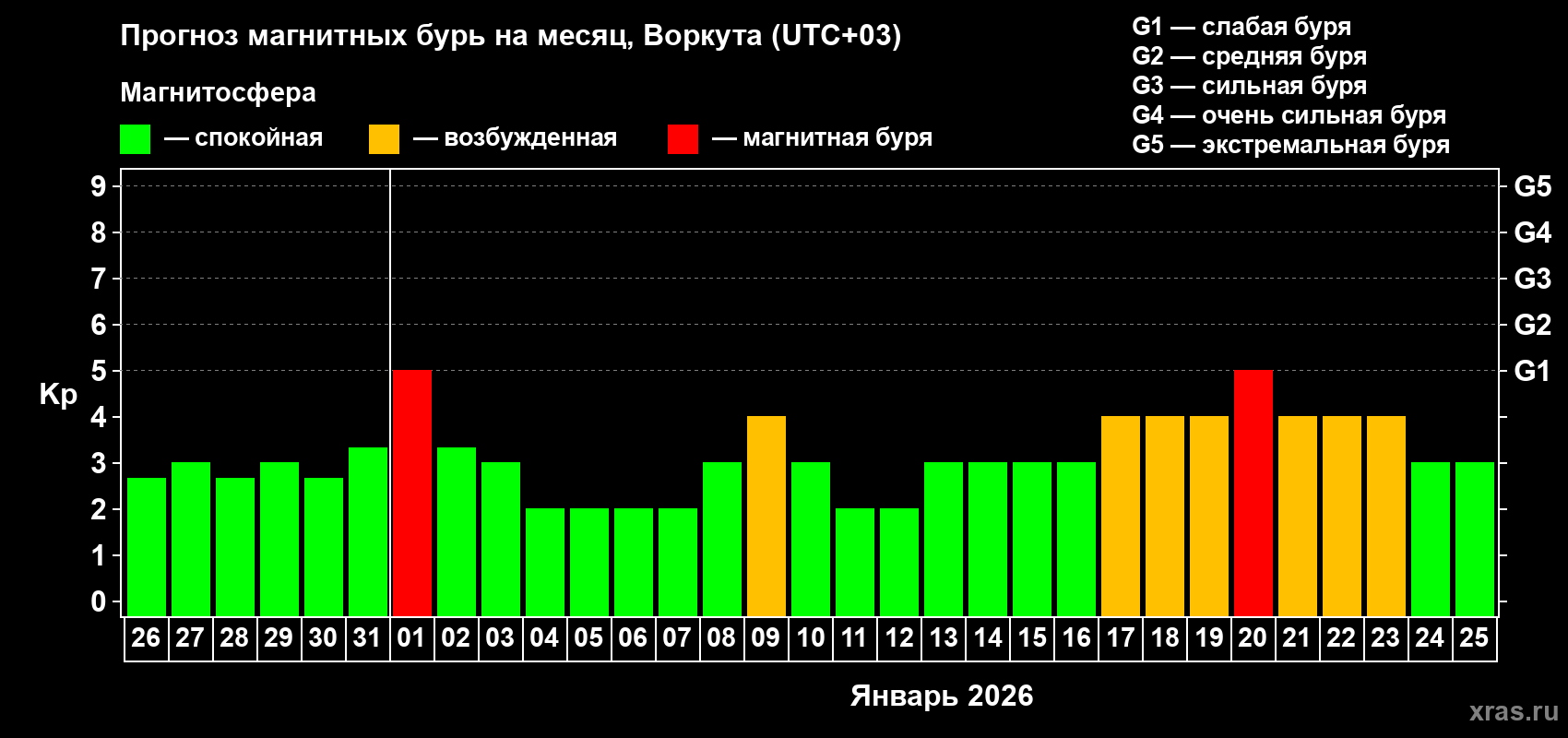 Прогноз максимального суточного геомагнитного индекса Kp на <b>1 месяц</b> (31 день) <b>с 26 декабря 2025 г по 25 января 2026 г</b>