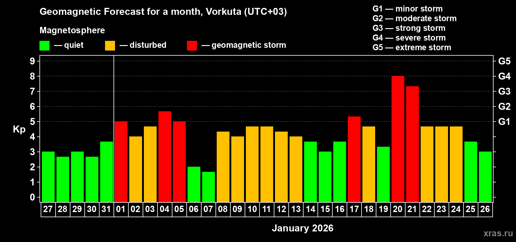 Forecast of the daily maximal value of geomagnetic index&nbsp;Kp for <b>1 month</b> (31 days) <b>from Dec 27, 2025 to Jan 26, 2026</b>
