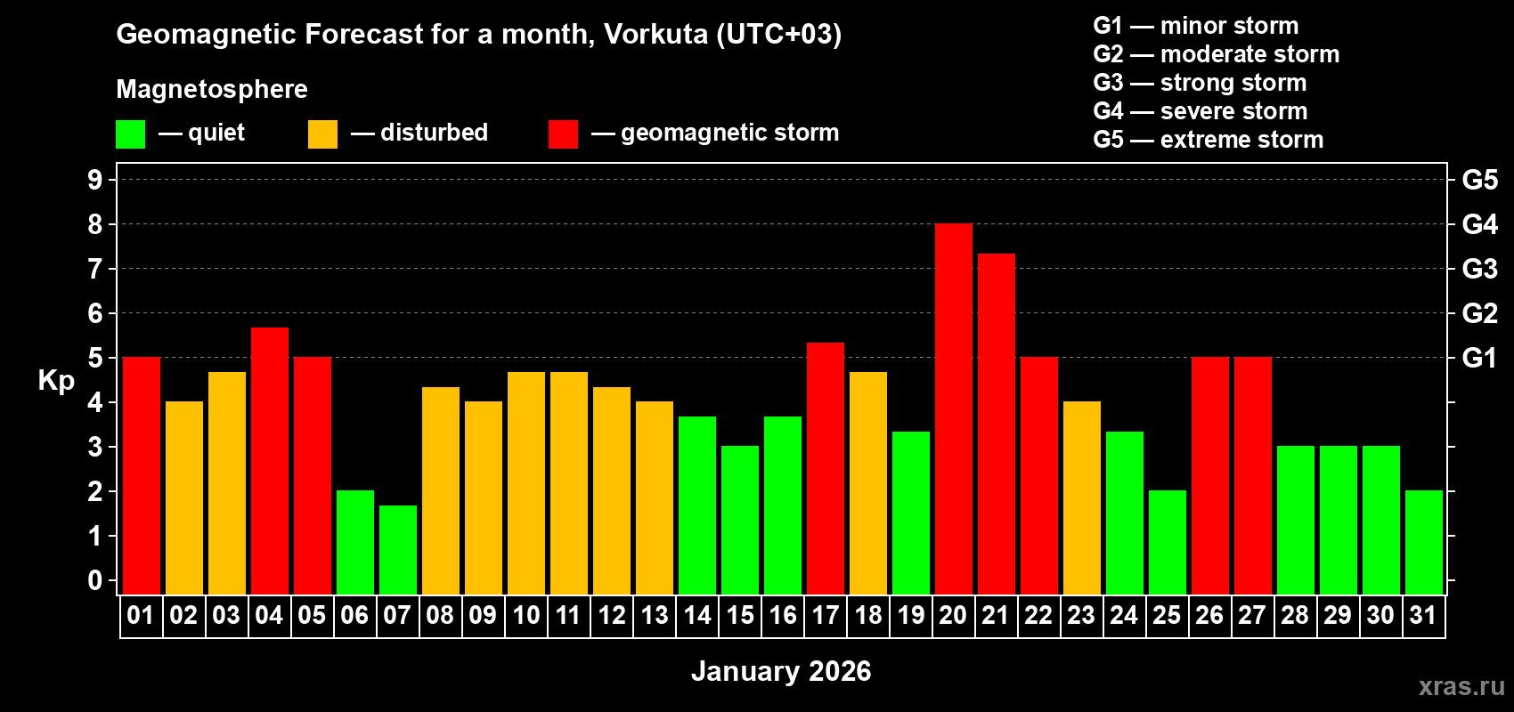 Forecast of the daily maximal value of geomagnetic index Kp for <b>1 month</b> (31 days) <b>from Jan 01, 2026 to Jan 31, 2026</b>