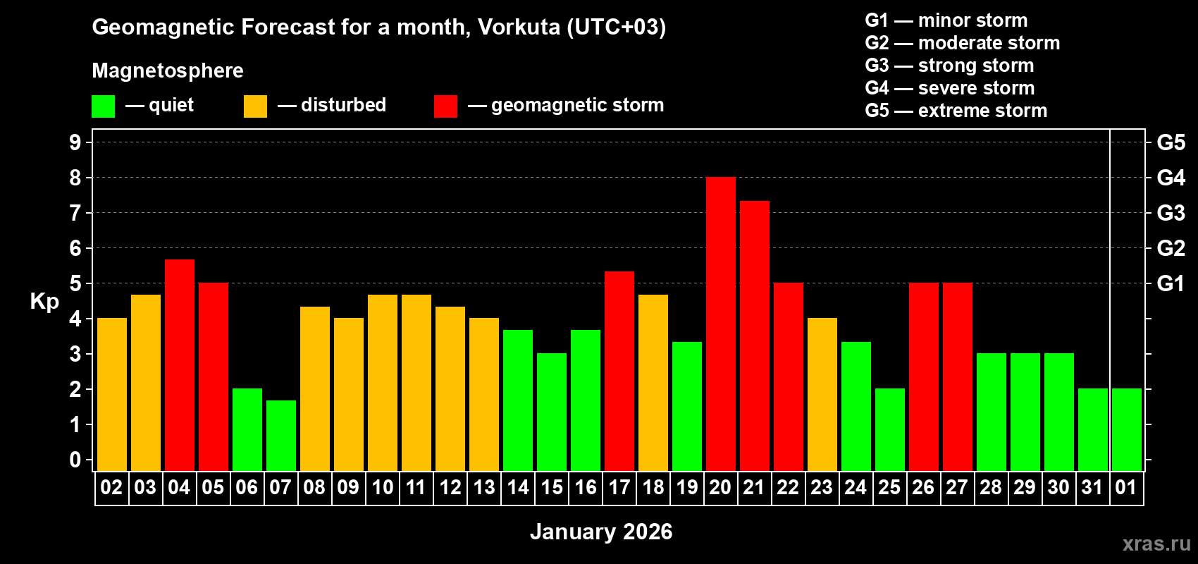 Forecast of the daily maximal value of geomagnetic index Kp for <b>1 month</b> (31 days) <b>from Jan 02, 2026 to Feb 01, 2026</b>