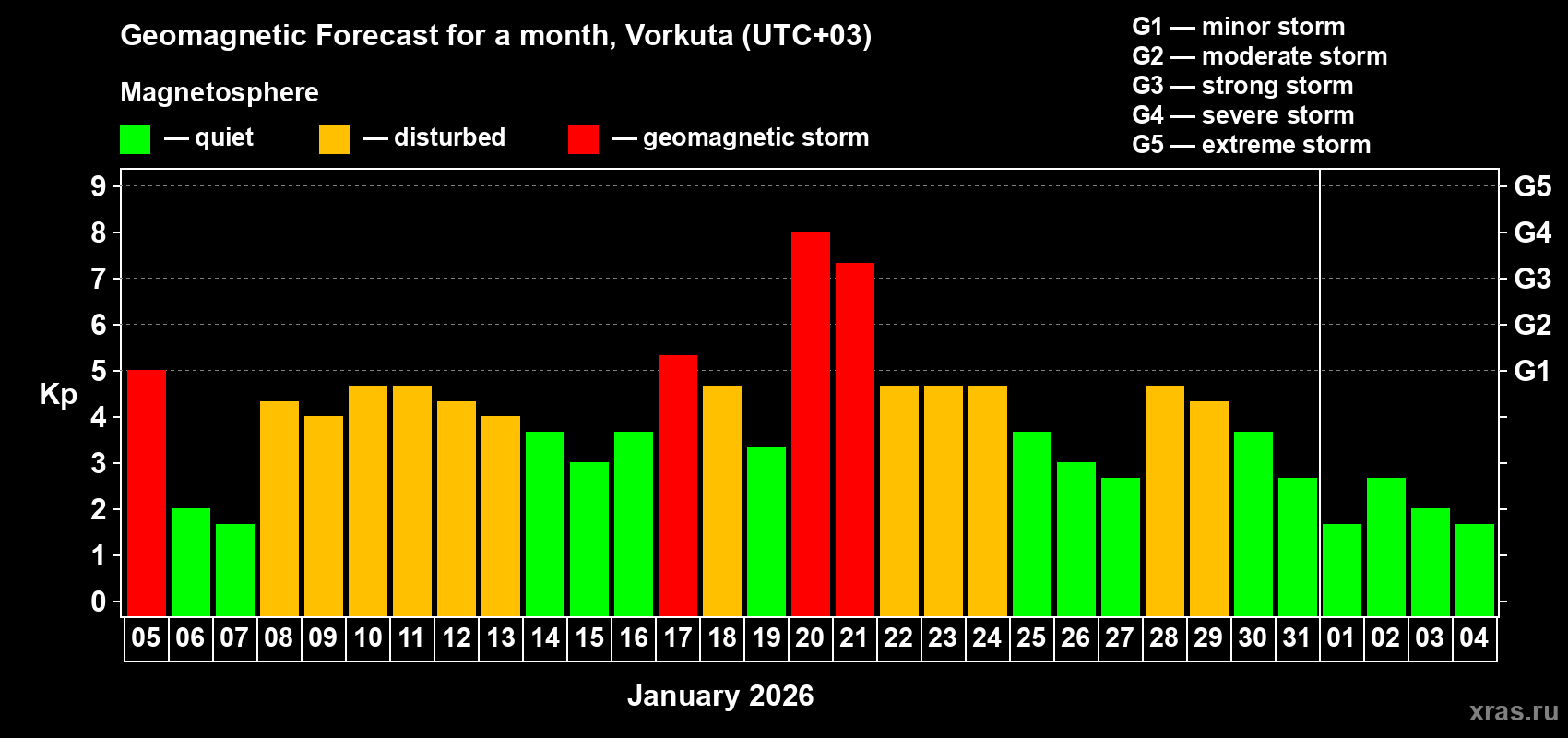 Forecast of the daily maximal value of geomagnetic index&nbsp;Kp for <b>1 month</b> (31 days) <b>from Jan 05, 2026 to Feb 04, 2026</b>