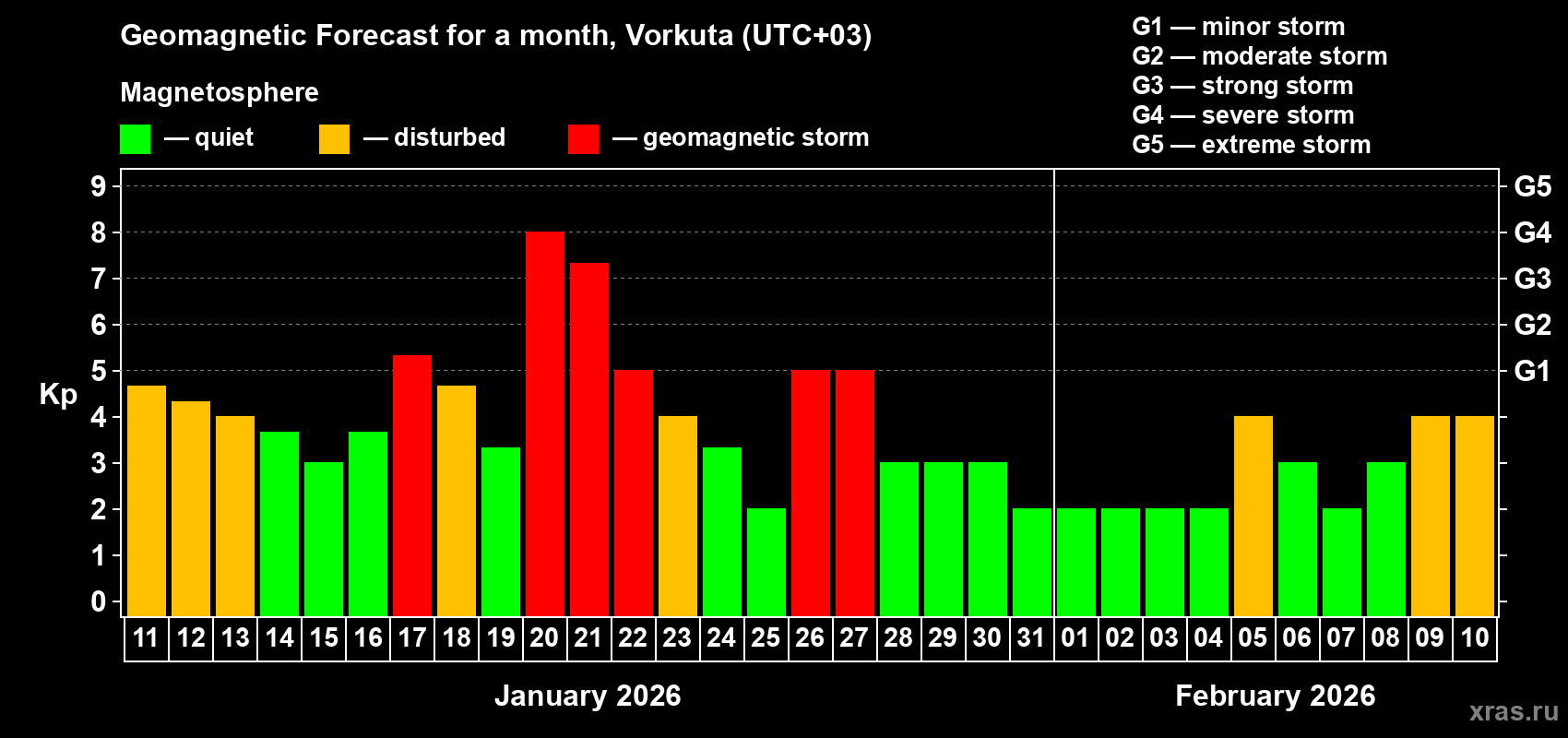 Forecast of the daily maximal value of geomagnetic index Kp for <b>1 month</b> (31 days) <b>from Jan 11, 2026 to Feb 10, 2026</b>