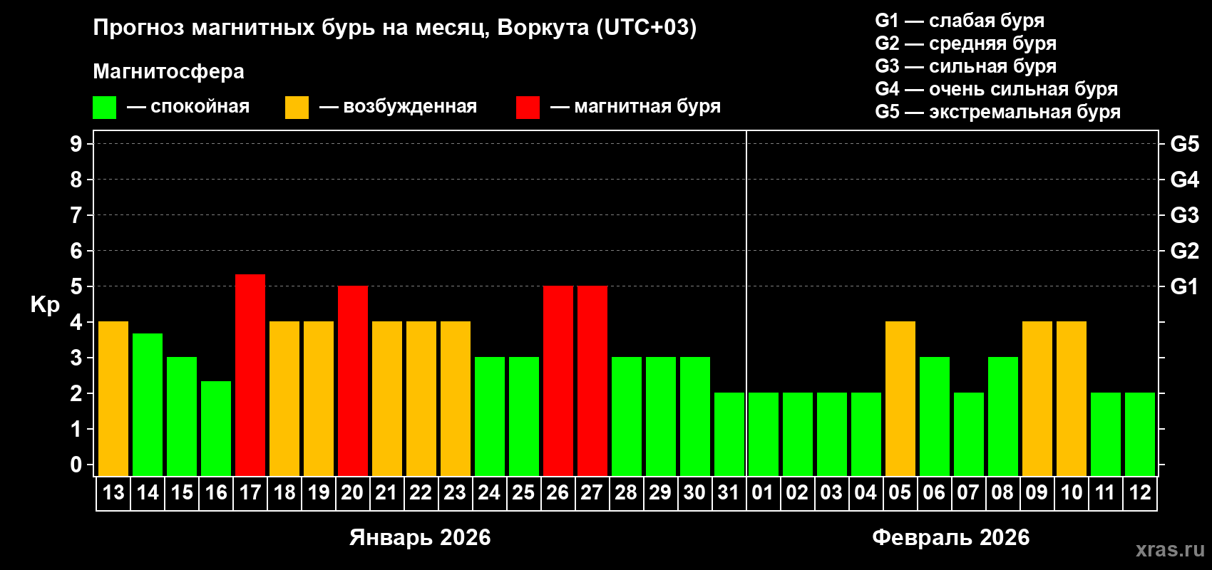 Прогноз максимального суточного геомагнитного индекса&nbsp;Kp на <b>1 месяц</b> (31 день) <b>с 13 января по 12 февраля 2026 г</b>
