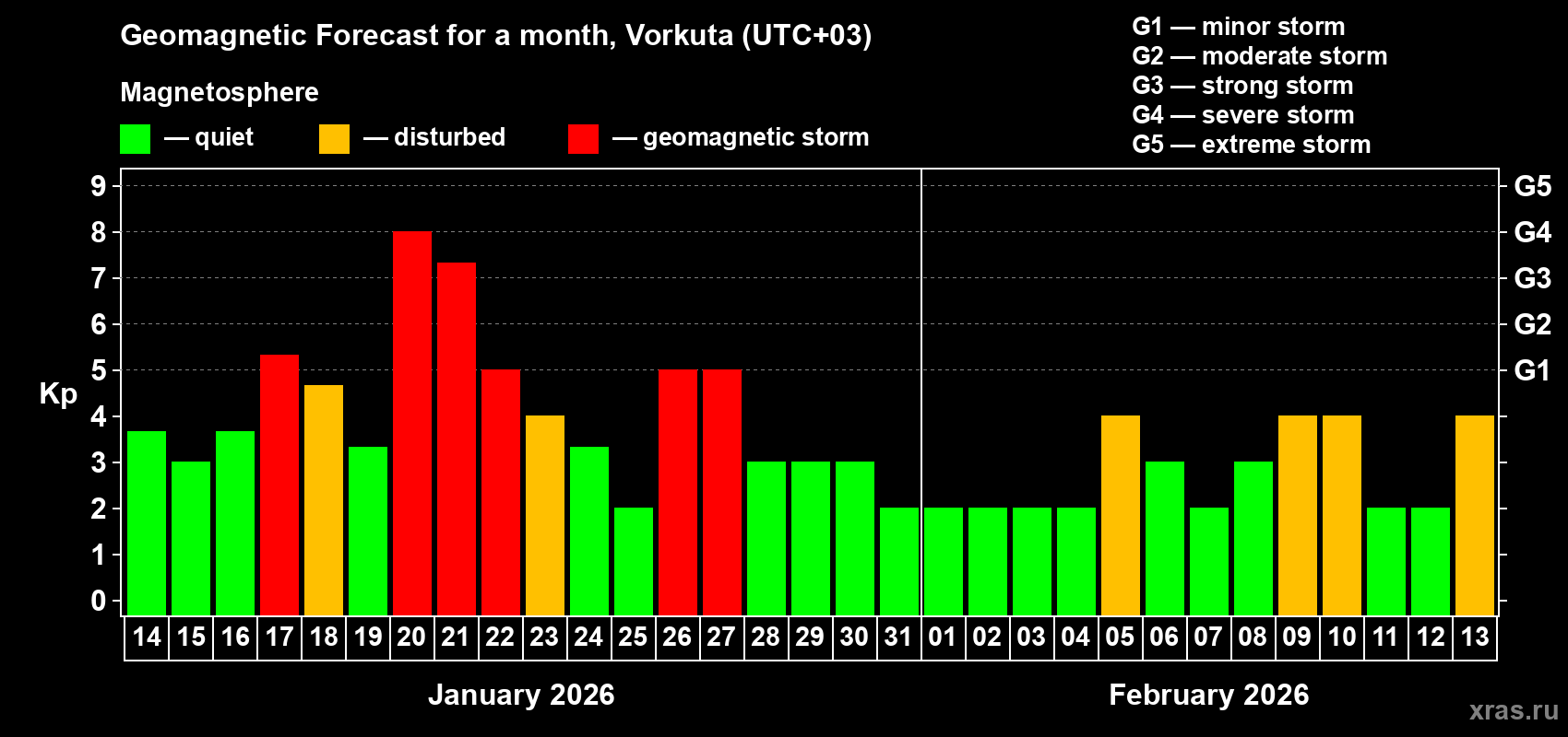 Forecast of the daily maximal value of geomagnetic index Kp for <b>1 month</b> (31 days) <b>from Jan 14, 2026 to Feb 13, 2026</b>