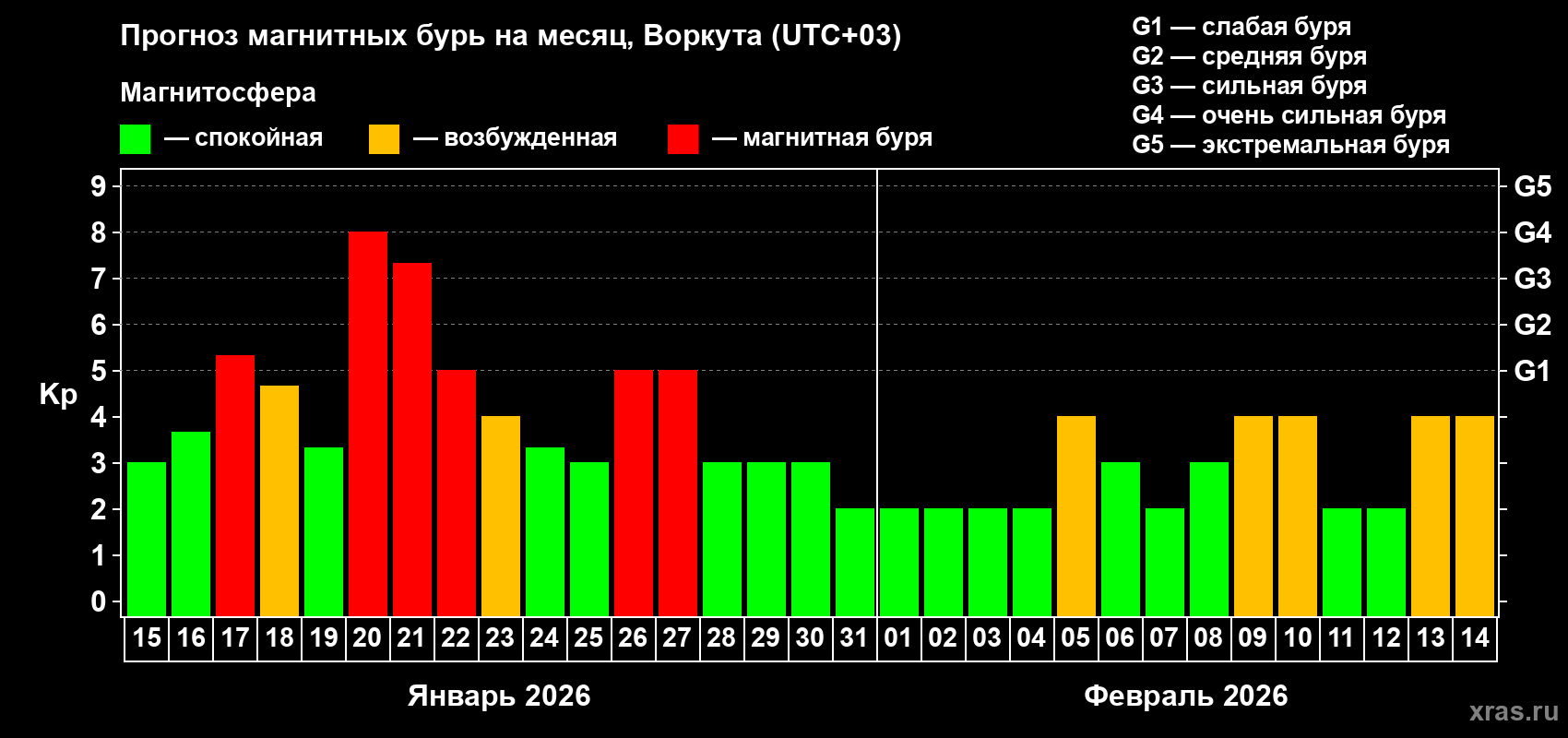 Прогноз максимального суточного геомагнитного индекса&nbsp;Kp на <b>1 месяц</b> (31 день) <b>с 15 января по 14 февраля 2026 г</b>