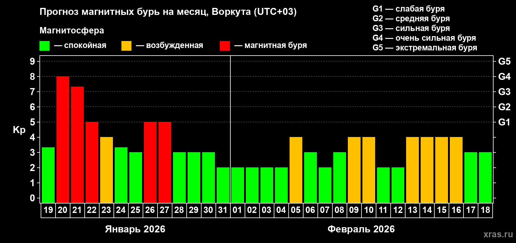 Прогноз максимального суточного геомагнитного индекса&nbsp;Kp на <b>1 месяц</b> (31 день) <b>с 19 января по 18 февраля 2026 г</b>