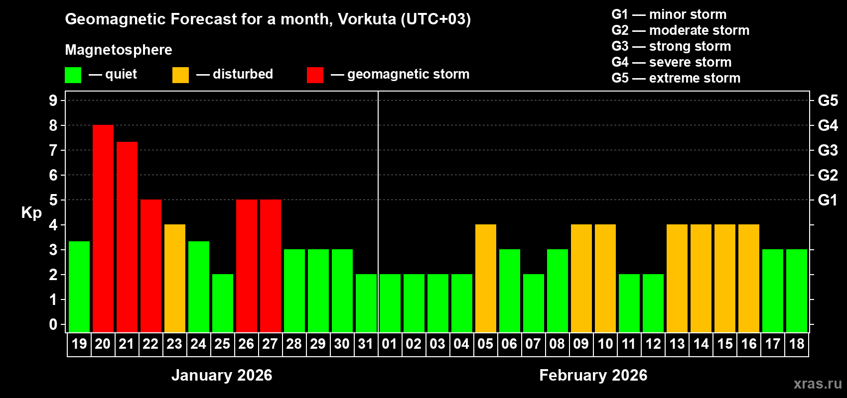 Forecast of the daily maximal value of geomagnetic index&nbsp;Kp for <b>1 month</b> (31 days) <b>from Jan 19, 2026 to Feb 18, 2026</b>