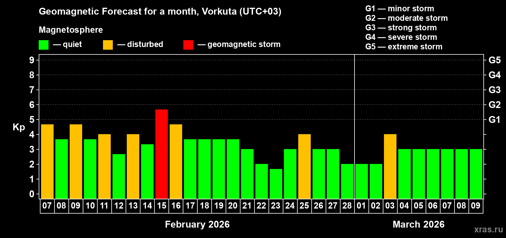 Forecast of the daily maximal value of geomagnetic index&nbsp;Kp for <b>1 month</b> (31 days) <b>from Feb 07, 2026 to Mar 09, 2026</b>