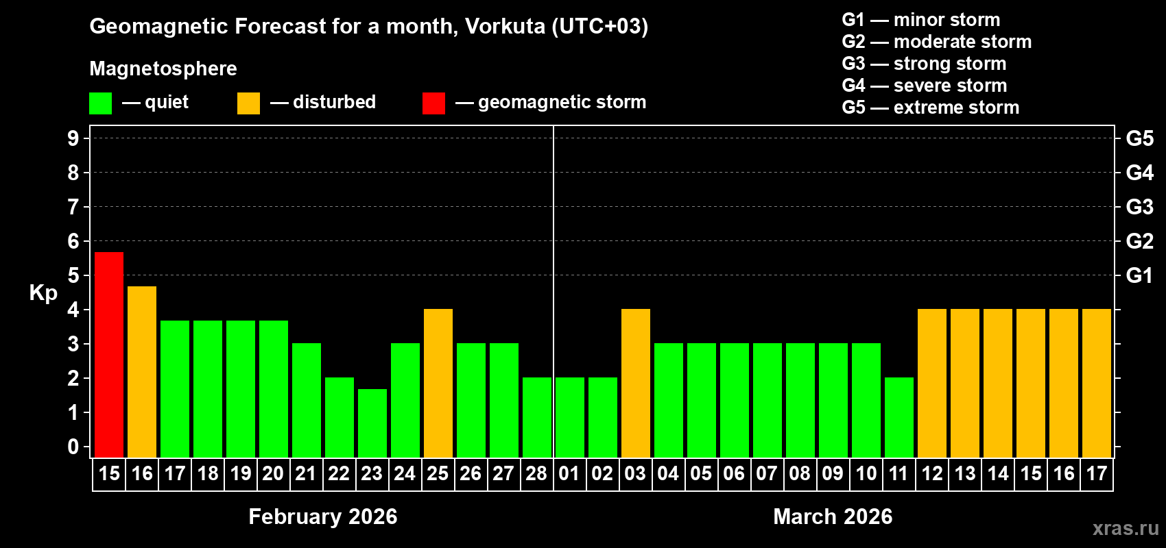 Forecast of the daily maximal value of geomagnetic index&nbsp;Kp for <b>1 month</b> (31 days) <b>from Feb 15, 2026 to Mar 17, 2026</b>