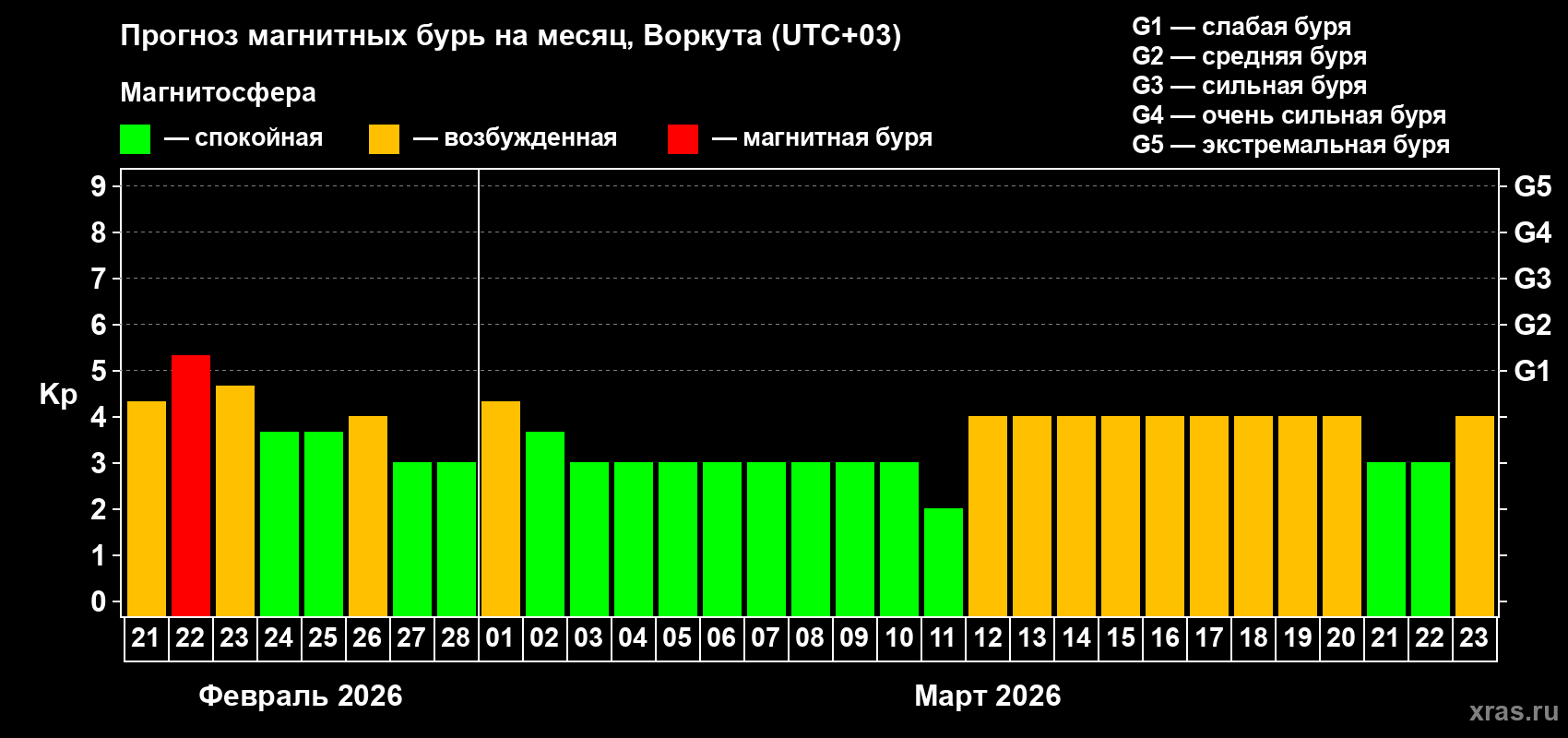 Прогноз максимального суточного геомагнитного индекса&nbsp;Kp на <b>1 месяц</b> (31 день) <b>с 21 февраля по 23 марта 2026 г</b>
