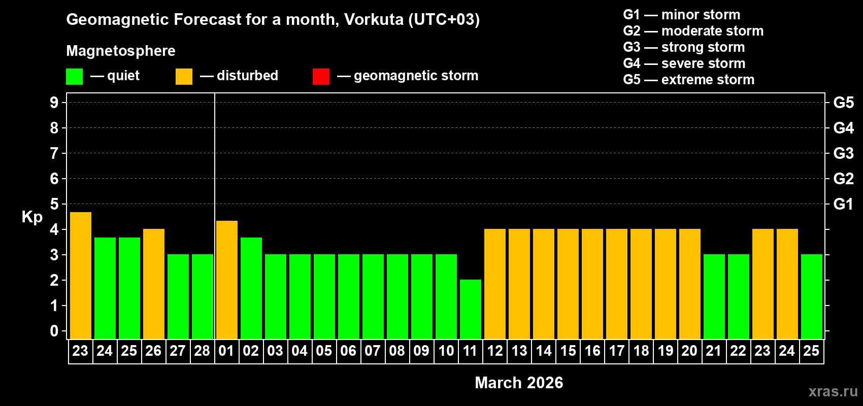 Forecast of the daily maximal value of geomagnetic index Kp for <b>1 month</b> (31 days) <b>from Feb 23, 2026 to Mar 25, 2026</b>