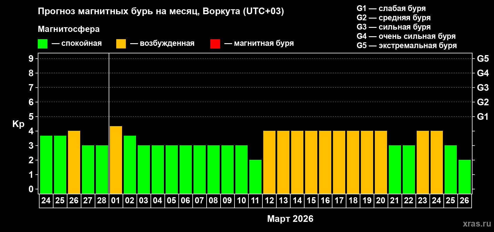 Прогноз максимального суточного геомагнитного индекса&nbsp;Kp на <b>1 месяц</b> (31 день) <b>с 24 февраля по 26 марта 2026 г</b>