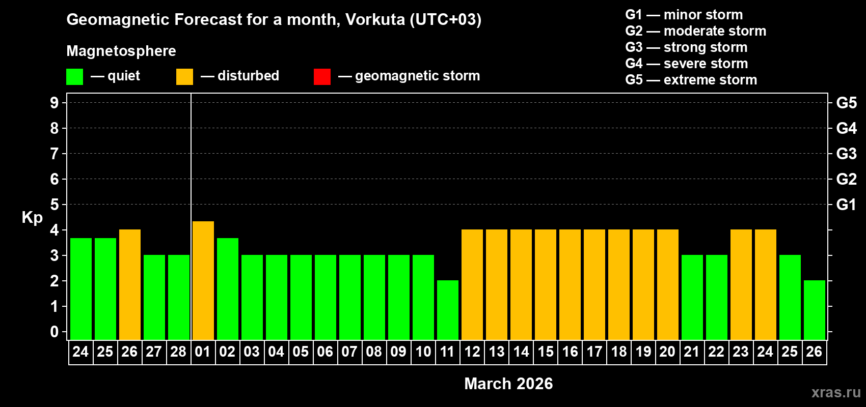 Forecast of the daily maximal value of geomagnetic index Kp for <b>1 month</b> (31 days) <b>from Feb 24, 2026 to Mar 26, 2026</b>