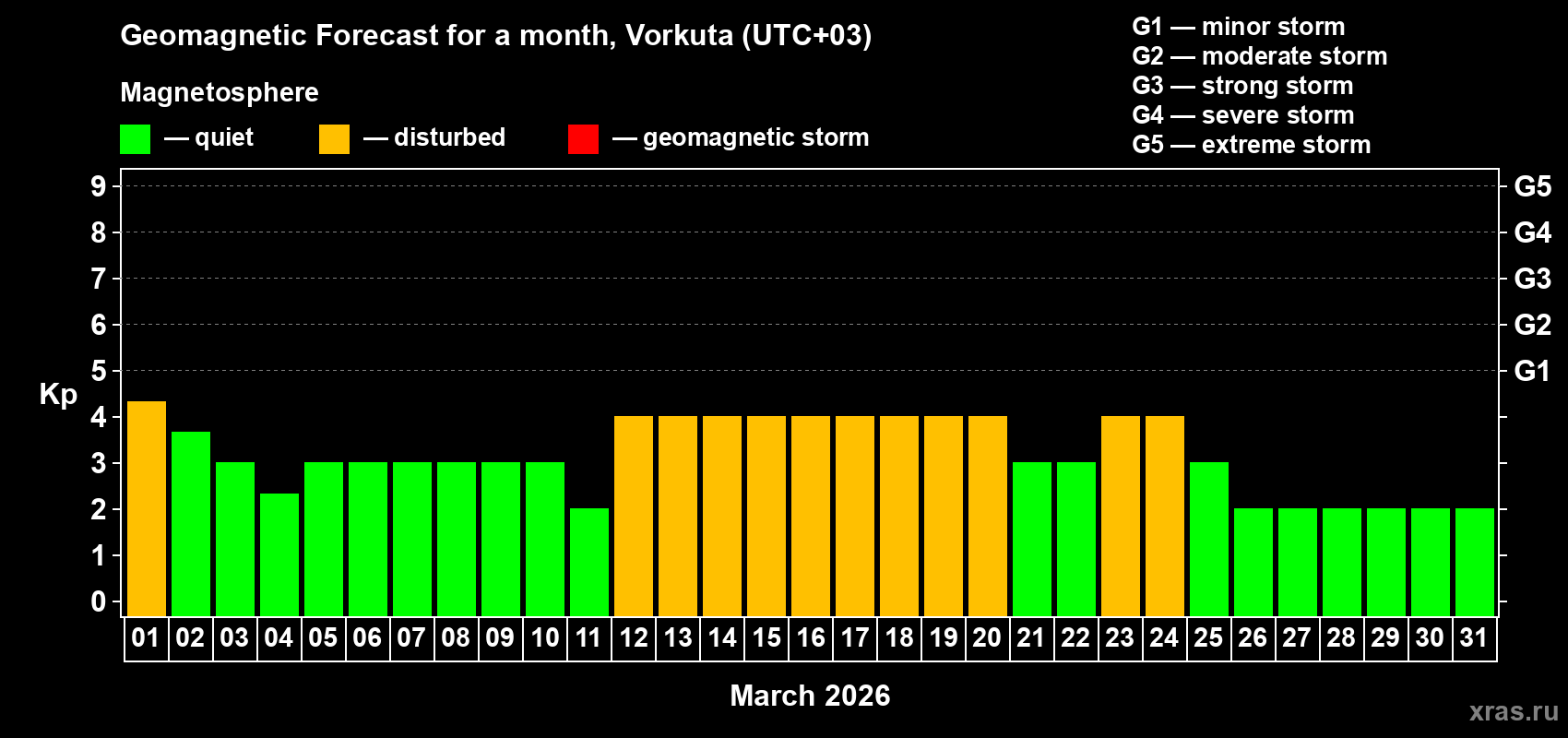Forecast of the daily maximal value of geomagnetic index&nbsp;Kp for <b>1 month</b> (31 days) <b>from Mar 01, 2026 to Mar 31, 2026</b>