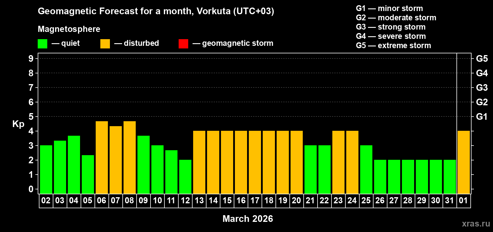 Forecast of the daily maximal value of geomagnetic index&nbsp;Kp for <b>1 month</b> (31 days) <b>from Mar 02, 2026 to Apr 01, 2026</b>
