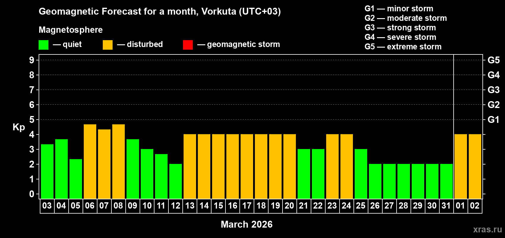 Forecast of the daily maximal value of geomagnetic index&nbsp;Kp for <b>1 month</b> (31 days) <b>from Mar 03, 2026 to Apr 02, 2026</b>