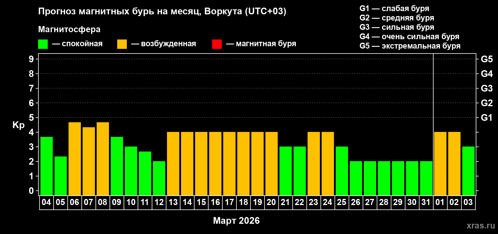 Прогноз максимального суточного геомагнитного индекса&nbsp;Kp на <b>1 месяц</b> (31 день) <b>с 04 марта по 03 апреля 2026 г</b>