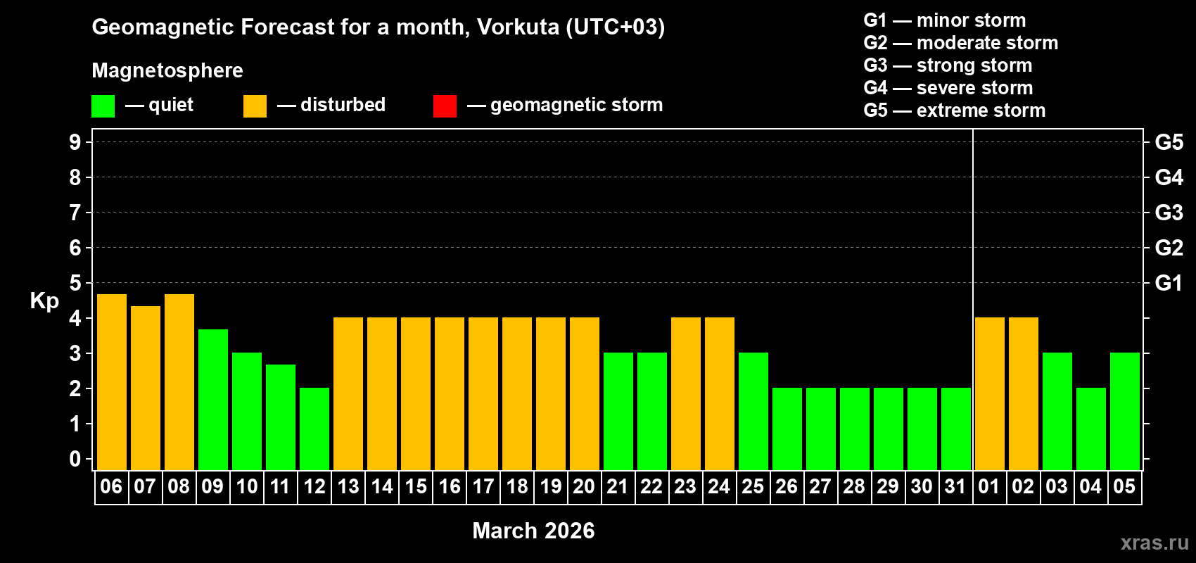 Forecast of the daily maximal value of geomagnetic index&nbsp;Kp for <b>1 month</b> (31 days) <b>from Mar 06, 2026 to Apr 05, 2026</b>
