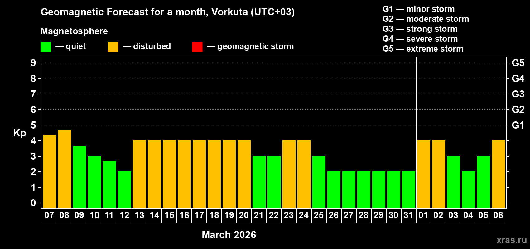 Forecast of the daily maximal value of geomagnetic index&nbsp;Kp for <b>1 month</b> (31 days) <b>from Mar 07, 2026 to Apr 06, 2026</b>