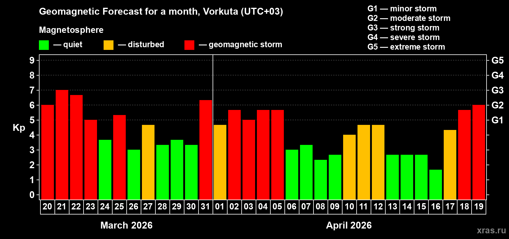 Forecast of the daily maximal value of geomagnetic index&nbsp;Kp for <b>1 month</b> (31 days) <b>from Mar 20, 2026 to Apr 19, 2026</b>
