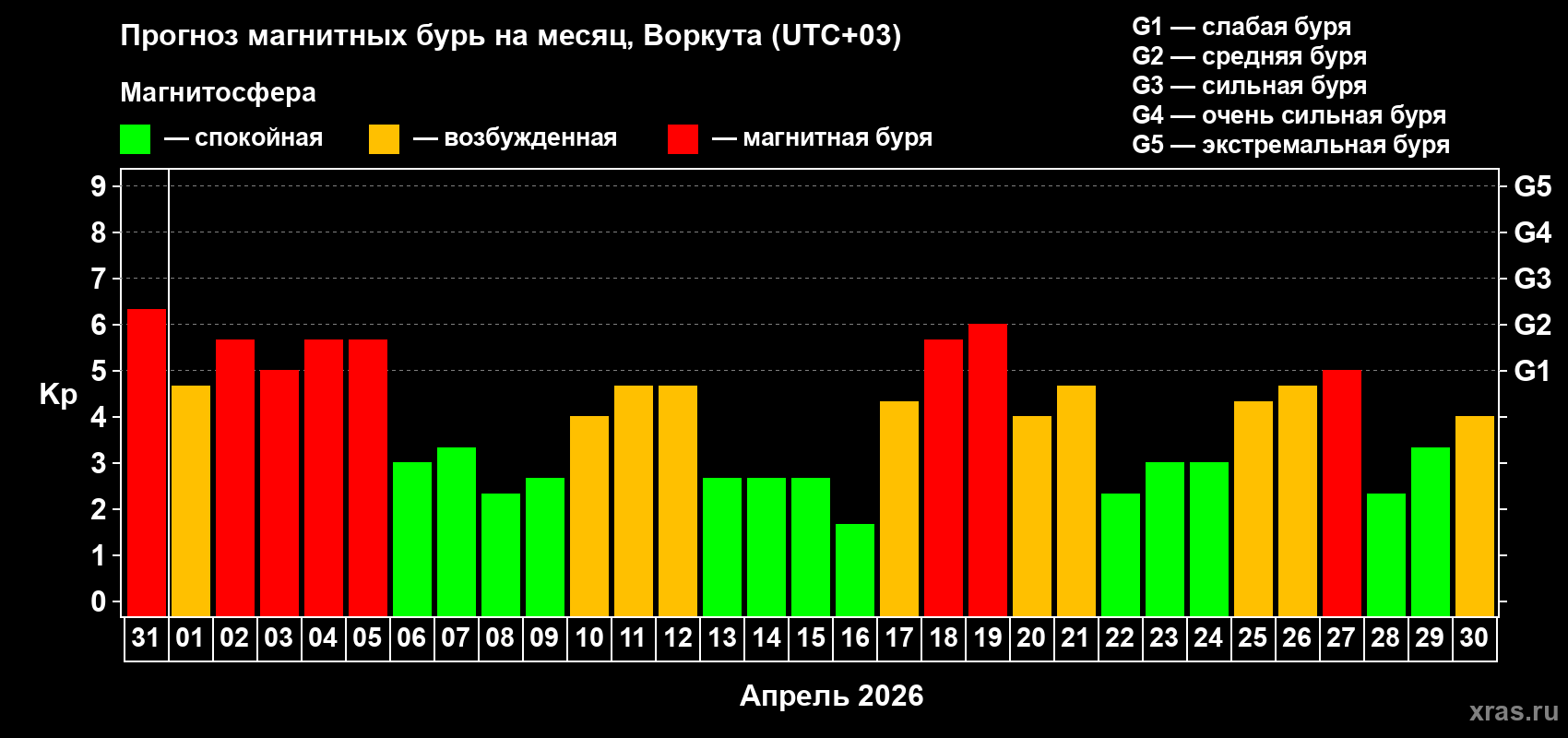 Прогноз максимального суточного геомагнитного индекса&nbsp;Kp на <b>1 месяц</b> (31 день) <b>с 31 марта по 30 апреля 2026 г</b>