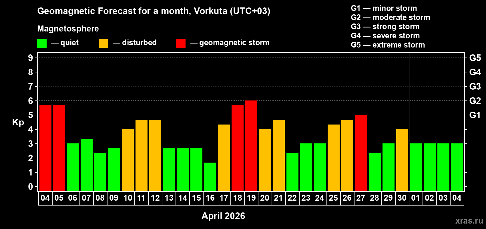 Forecast of the daily maximal value of geomagnetic index&nbsp;Kp for <b>1 month</b> (31 days) <b>from Apr 04, 2026 to May 04, 2026</b>