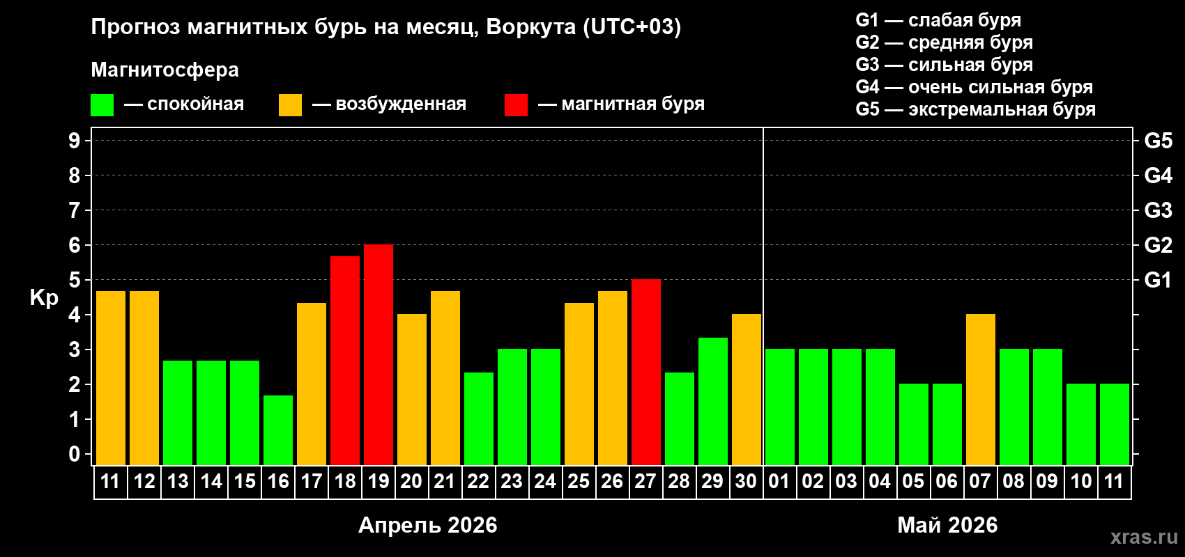 Прогноз максимального суточного геомагнитного индекса&nbsp;Kp на <b>1 месяц</b> (31 день) <b>с 11 апреля по 11 мая 2026 г</b>