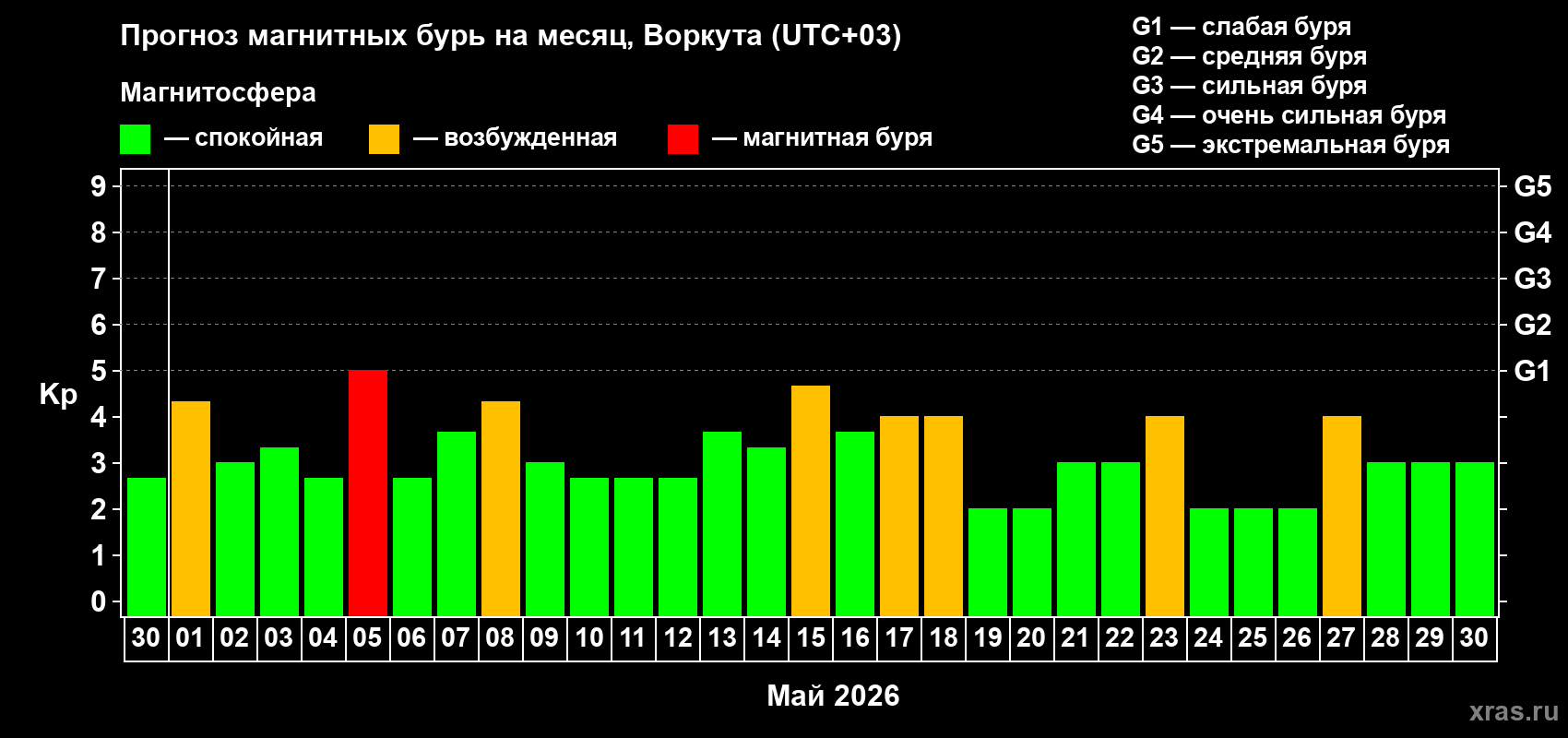 Прогноз максимального суточного геомагнитного индекса Kp на <b>1 месяц</b> (31 день) <b>с 30 апреля по 30 мая 2026 г</b>