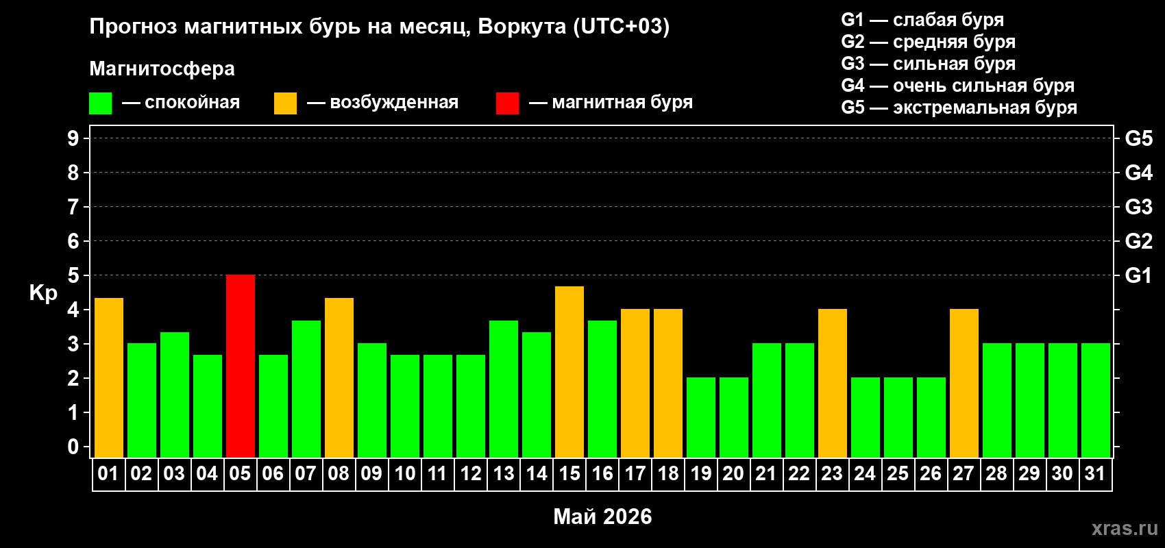 Прогноз максимального суточного геомагнитного индекса Kp на <b>1 месяц</b> (31 день) <b>с 01 мая по 31 мая 2026 г</b>