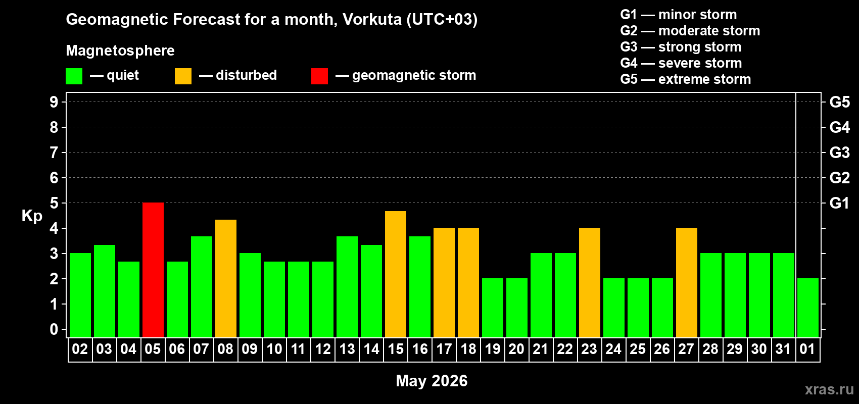 Forecast of the daily maximal value of geomagnetic index&nbsp;Kp for <b>1 month</b> (31 days) <b>from May 02, 2026 to Jun 01, 2026</b>