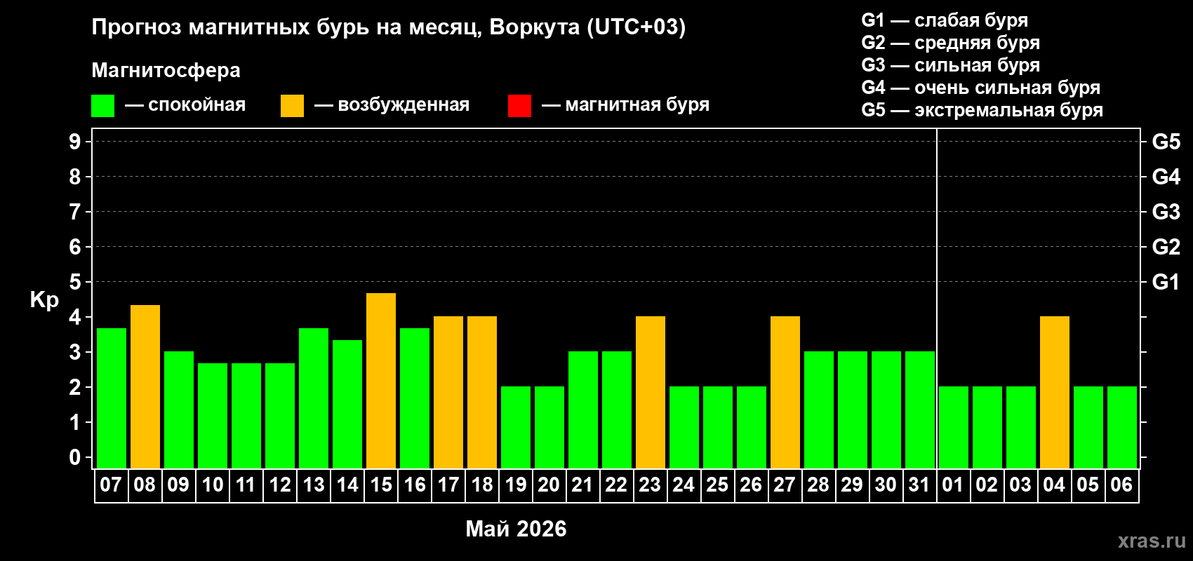 Прогноз максимального суточного геомагнитного индекса Kp на <b>1 месяц</b> (31 день) <b>с 07 мая по 06 июня 2026 г</b>