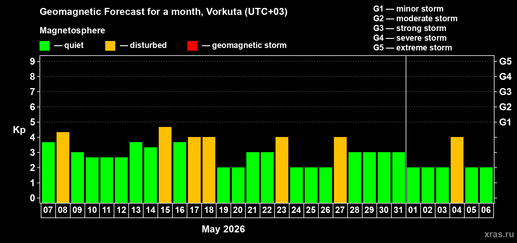Forecast of the daily maximal value of geomagnetic index&nbsp;Kp for <b>1 month</b> (31 days) <b>from May 07, 2026 to Jun 06, 2026</b>