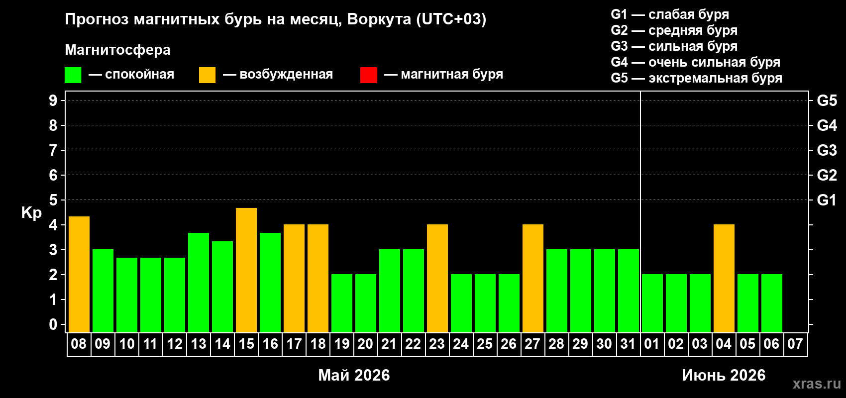 Прогноз максимального суточного геомагнитного индекса Kp на <b>1 месяц</b> (31 день) <b>с 08 мая по 07 июня 2026 г</b>