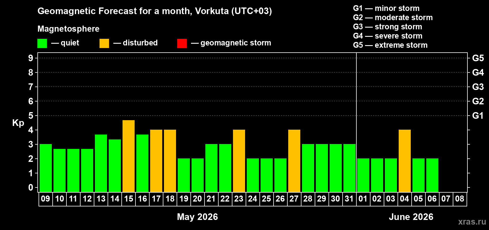 Forecast of the daily maximal value of geomagnetic index&nbsp;Kp for <b>1 month</b> (31 days) <b>from May 09, 2026 to Jun 08, 2026</b>