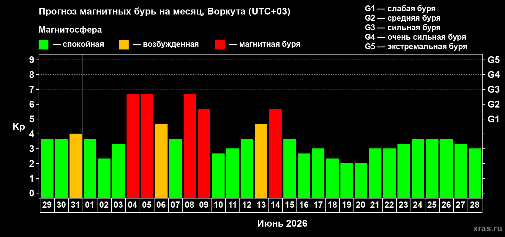 Прогноз максимального суточного геомагнитного индекса Kp на <b>1 месяц</b> (31 день) <b>с 29 мая по 28 июня 2026 г</b>