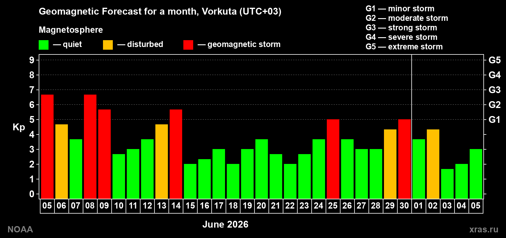Forecast of the daily maximal value of geomagnetic index&nbsp;Kp for <b>1 month</b> (31 days) <b>from Jun 05, 2026 to Jul 05, 2026</b>
