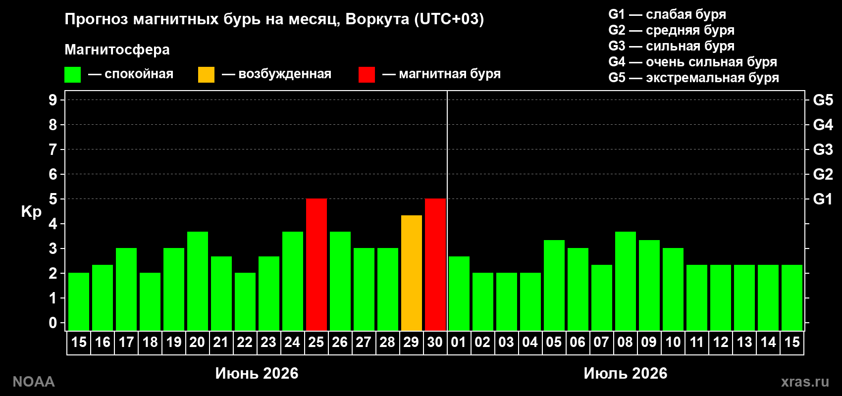 Прогноз максимального суточного геомагнитного индекса&nbsp;Kp на <b>1 месяц</b> (31 день) <b>с 15 июня по 15 июля 2026 г</b>
