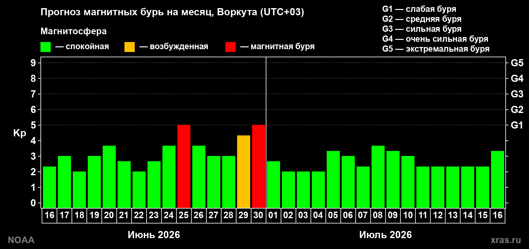 Прогноз максимального суточного геомагнитного индекса&nbsp;Kp на <b>1 месяц</b> (31 день) <b>с 16 июня по 16 июля 2026 г</b>
