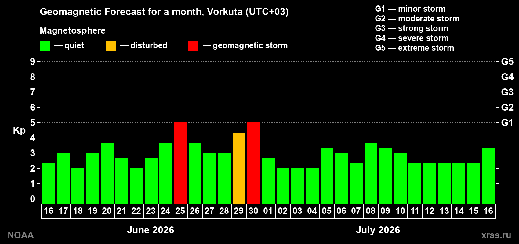 Forecast of the daily maximal value of geomagnetic index&nbsp;Kp for <b>1 month</b> (31 days) <b>from Jun 16, 2026 to Jul 16, 2026</b>