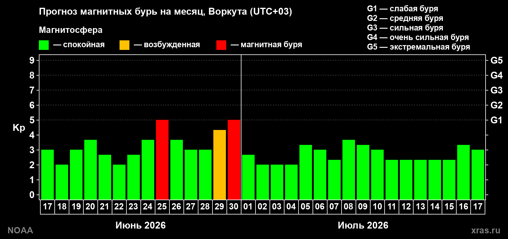 Прогноз максимального суточного геомагнитного индекса&nbsp;Kp на <b>1 месяц</b> (31 день) <b>с 17 июня по 17 июля 2026 г</b>