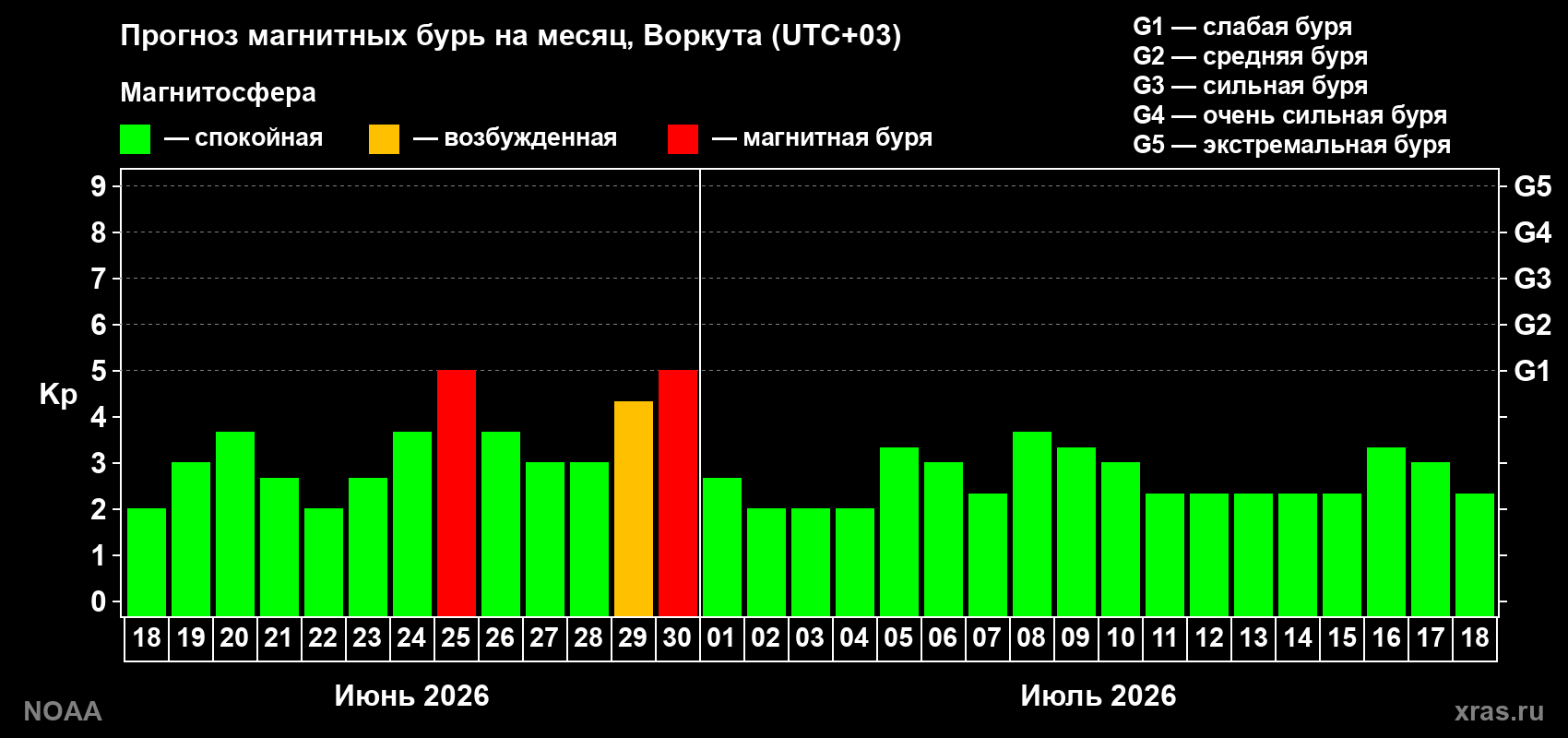 Прогноз максимального суточного геомагнитного индекса&nbsp;Kp на <b>1 месяц</b> (31 день) <b>с 18 июня по 18 июля 2026 г</b>