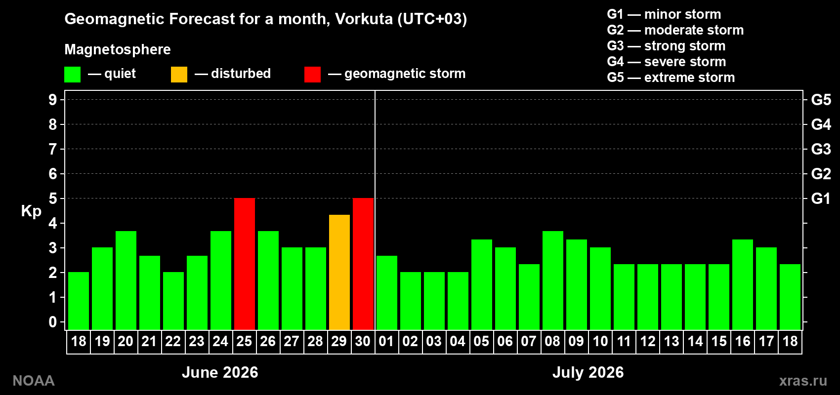 Forecast of the daily maximal value of geomagnetic index&nbsp;Kp for <b>1 month</b> (31 days) <b>from Jun 18, 2026 to Jul 18, 2026</b>